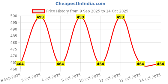 flipkart.com shailesh Toothpick Holder shailesh Price History Graph from 9 Sep 2025 to 13 Oct 2025