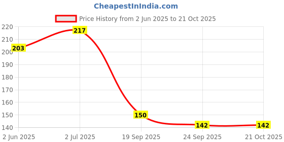 flipkart.com shaili textiles Women Shapewear shaili textiles Price History Graph from 2 Jun 2025 to 21 Oct 2025