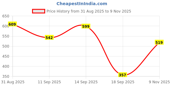 flipkart.com shaillz Cold Stainless Steel Puri Maker Manual Dough Press shaillz Price History Graph from 31 Aug 2025 to 9 Nov 2025