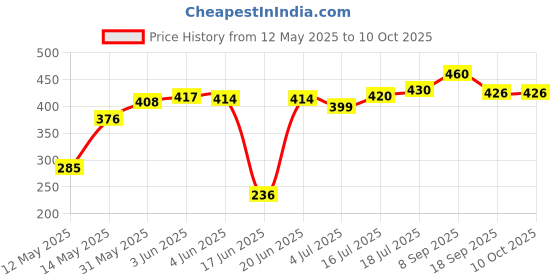 flipkart.com Shailputri Circle Lighting Professional LED Light with 3 Light Modes Ring Flash Price History Graph from 12 May 2025 to 10 Oct 2025