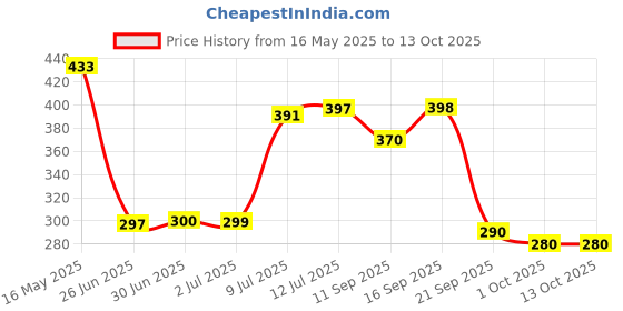 flipkart.com Shailputri Foldable Portable Adjustable Aluminum Laptop Computer Desktop Tablet Stand All laptop Laptop Stand Price History Graph from 16 May 2025 to 13 Oct 2025