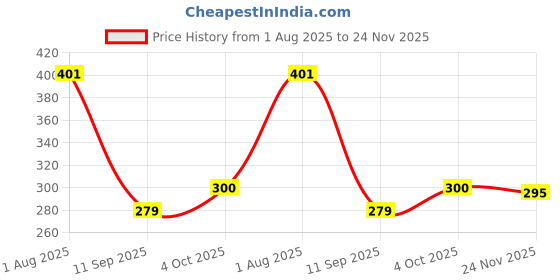 flipkart.com Shailputri Laptop Stand Silver Adjustable, Laptop Holder Riser Computer Stand, Foldable Laptop Stand Laptop Stand Price History Graph from 1 Aug 2025 to 24 Nov 2025