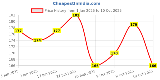 flipkart.com shailputri orbit Basic Calculator (12 Digit) OT-512WTC BasicCalculator shailputri Price History Graph from 1 Jun 2025 to 10 Oct 2025