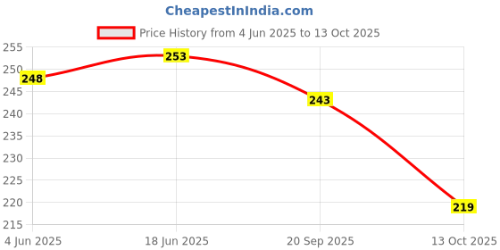 flipkart.com SHAILRON emote Control compatible for 3D Smart Led LCD HD UHD Tv Samsung Remote Controller Price History Graph from 4 Jun 2025 to 13 Oct 2025