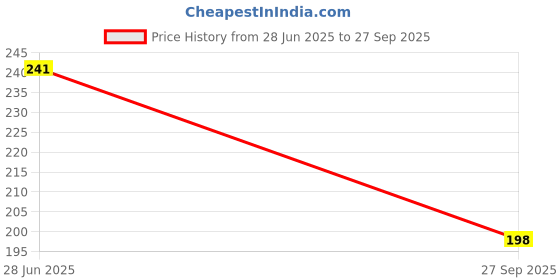 flipkart.com SHAILRON emote Control for Realme Smart 4K Android LED OLED QLED TV (Non Voice) REALME Remote Controller Price History Graph from 28 Jun 2025 to 27 Sep 2025