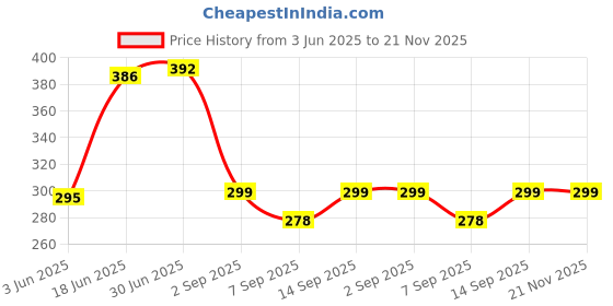 flipkart.com SHAILRON Model- AR-JE11 A 1 Presenter Price History Graph from 3 Jun 2025 to 20 Nov 2025