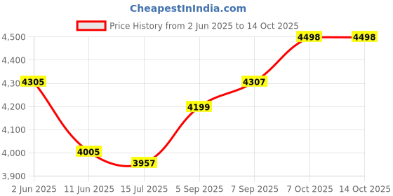 flipkart.com SHAILRON S2596 4000 lm Laser Beam Scanning Corded Mobiles Portable Projector Price History Graph from 2 Jun 2025 to 13 Oct 2025