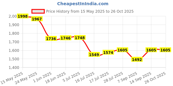 flipkart.com SHAILRON Ultra HD 4K Action Camera| Sports Cam | 170° Wide-Angle Lens 18 Sports & Action Camera Price History Graph from 15 May 2025 to 25 Oct 2025