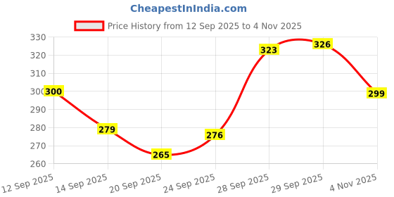 flipkart.com shailzz's Pack of 6 Bone China Tea Cups Set of 6 | Coffee Mugs for Home Office, perfect for gifting shailzz's Price History Graph from 12 Sep 2025 to 4 Nov 2025