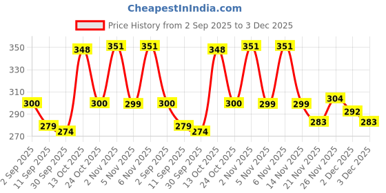 flipkart.com shailzz's Pack of 6 Bone China Tea Cups Set of 6 | Coffee Mugs for Home Office, perfect for gifting shailzz's Price History Graph from 2 Sep 2025 to 2 Dec 2025