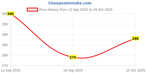 flipkart.com shailzz's Pack of 6 Bone China Tea Cups Set of 6 | Coffee Mugs for Home Office, perfect for gifting shailzz's Price History Graph from 12 Sep 2025 to 25 Oct 2025