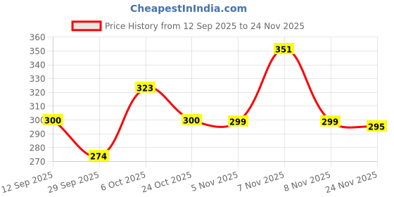 flipkart.com shailzz's Pack of 6 Bone China Tea Cups Set of 6 | Coffee Mugs for Home Office, perfect for gifting shailzz's Price History Graph from 12 Sep 2025 to 24 Nov 2025