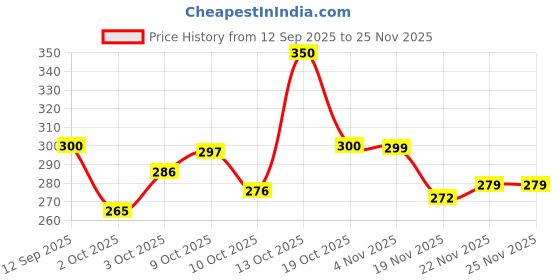flipkart.com shailzz's Pack of 6 Bone China Tea Cups Set of 6 | Coffee Mugs for Home Office, perfect for gifting shailzz's Price History Graph from 12 Sep 2025 to 24 Nov 2025