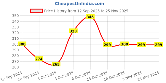 flipkart.com shailzz's Pack of 6 Bone China Tea Cups Set of 6 | Coffee Mugs for Home Office, perfect for gifting shailzz's Price History Graph from 12 Sep 2025 to 25 Nov 2025