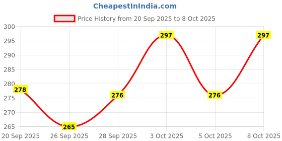 flipkart.com shailzz's Pack of 6 Bone China Tea Cups Set of 6 | Coffee Mugs for Home Office, perfect for gifting shailzz's Price History Graph from 20 Sep 2025 to 8 Oct 2025