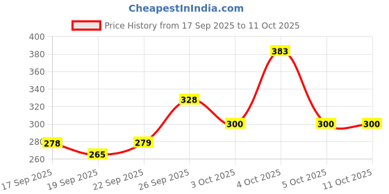 flipkart.com shailzz's Pack of 6 Bone China Tea Cups Set of 6 | Coffee Mugs for Home Office, perfect for gifting shailzz's Price History Graph from 17 Sep 2025 to 11 Oct 2025