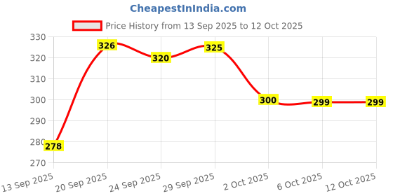 flipkart.com shailzz's Pack of 6 Bone China Tea Cups Set of 6 | Coffee Mugs for Home Office, perfect for gifting shailzz's Price History Graph from 13 Sep 2025 to 11 Oct 2025