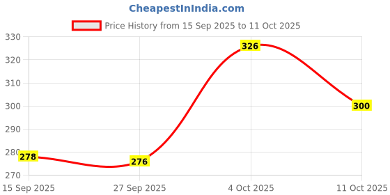 flipkart.com shailzz's Pack of 6 Bone China Tea Cups Set of 6 | Coffee Mugs for Home Office, perfect for gifting shailzz's Price History Graph from 15 Sep 2025 to 11 Oct 2025