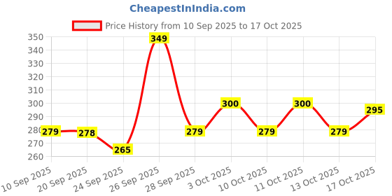 flipkart.com shailzz's Pack of 6 Bone China Tea Cups Set of 6 | Coffee Mugs for Home Office, perfect for gifting shailzz's Price History Graph from 10 Sep 2025 to 17 Oct 2025