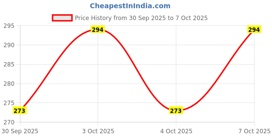 flipkart.com shailzz's Pack of 6 Bone China Tea Cups Set of 6 | Coffee Mugs for Home Office, perfect for gifting shailzz's Price History Graph from 30 Sep 2025 to 7 Oct 2025