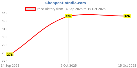 flipkart.com shailzz's Pack of 6 Bone China Tea Cups Set of 6 | Coffee Mugs for Home Office, perfect for gifting shailzz's Price History Graph from 14 Sep 2025 to 15 Oct 2025