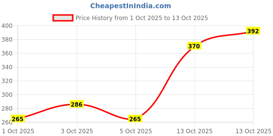 flipkart.com shailzz's Pack of 6 Bone China Tea Cups Set of 6 | Coffee Mugs for Home Office, perfect for gifting shailzz's Price History Graph from 1 Oct 2025 to 13 Oct 2025