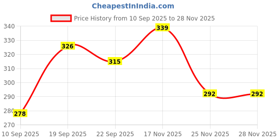 flipkart.com shailzz's Pack of 6 Bone China Tea Cups Set of 6 | Coffee Mugs for Home Office, perfect for gifting shailzz's Price History Graph from 10 Sep 2025 to 27 Nov 2025