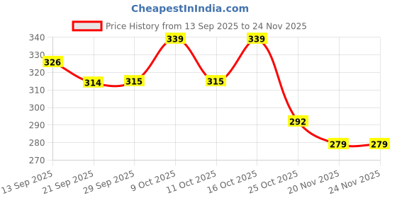 flipkart.com shailzz's Pack of 6 Bone China Tea Cups Set of 6 | Coffee Mugs for Home Office, perfect for gifting shailzz's Price History Graph from 13 Sep 2025 to 24 Nov 2025
