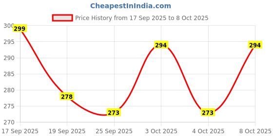 flipkart.com shailzz's Pack of 6 Bone China Tea Cups Set of 6 | Coffee Mugs for Home Office, perfect for gifting shailzz's Price History Graph from 17 Sep 2025 to 8 Oct 2025