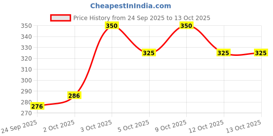 flipkart.com shailzz's Pack of 6 Bone China Tea Cups Set of 6 | Coffee Mugs for Home Office, perfect for gifting shailzz's Price History Graph from 24 Sep 2025 to 12 Oct 2025