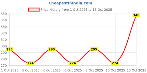 flipkart.com shailzz's Pack of 6 Bone China Tea Cups Set of 6 | Coffee Mugs for Home Office, perfect for gifting shailzz's Price History Graph from 1 Oct 2025 to 13 Oct 2025