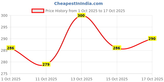 flipkart.com shailzz's Pack of 6 Bone China Tea Cups Set of 6 | Coffee Mugs for Home Office, perfect for gifting shailzz's Price History Graph from 1 Oct 2025 to 17 Oct 2025