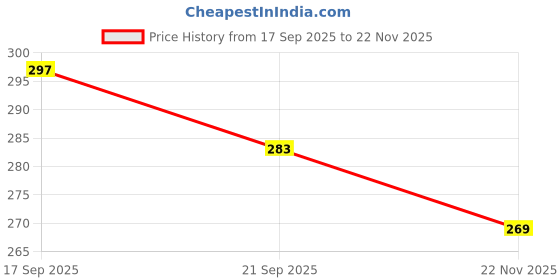 flipkart.com shailzz's Pack of 6 Ceramic BLACKCUPS MULTICOLAR shailzz's Price History Graph from 17 Sep 2025 to 22 Nov 2025