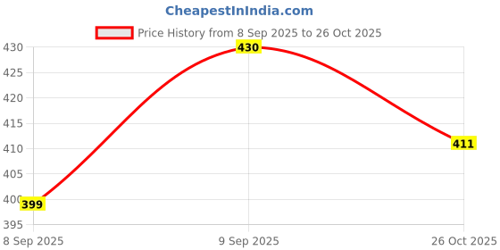 flipkart.com shailzz's Pack of 6 Ceramic S EMOJI STYLE CUP Coffee Mug Tea Cup with Handle shailzz's Price History Graph from 8 Sep 2025 to 26 Oct 2025