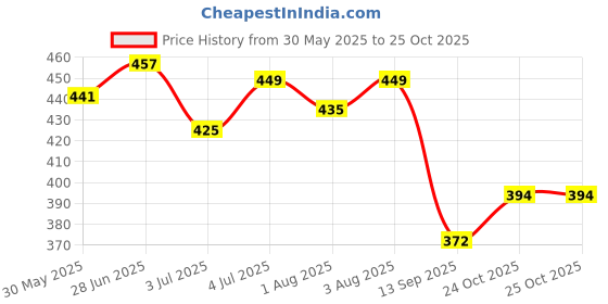 flipkart.com shaimon Acrylic Baby Play Mat shaimon Price History Graph from 30 May 2025 to 24 Oct 2025