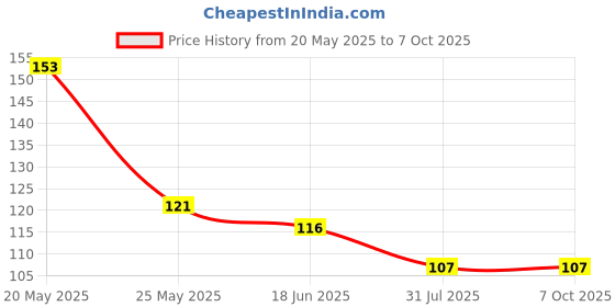 flipkart.com shaimon Sank Magic Practice Copybook, Number Tracing Book for Preschoolers with Pen, Magic Calligraphy Copybook Set Practical Reusable Writing Tool Simple Hand Lettering (4 Books + 5 Refill) shaimon Price History Graph from 20 May 2025 to 7 Oct 2025