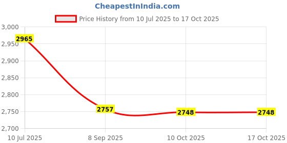 flipkart.com shaimperial enterprises Brass Antique Walking Cane Stick with Working Steam Engine Model Walking Cane Walking Stick shaimperial enterprises Price History Graph from 10 Jul 2025 to 16 Oct 2025