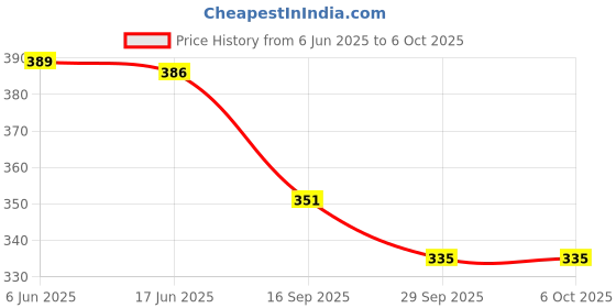 flipkart.com shaiv MI-613 Amigo 12 Digits large display, 120 steps check, Dual power, Big LCD Financial Calculator shaiv Price History Graph from 6 Jun 2025 to 5 Oct 2025