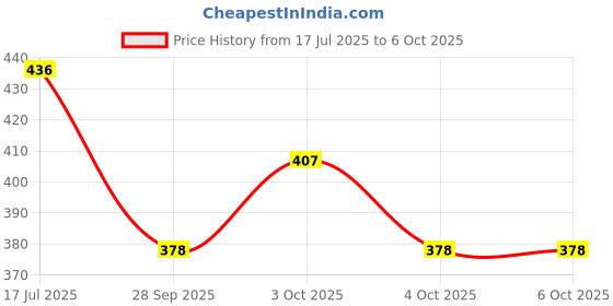 flipkart.com shaiv OT333 112 Steps Check & Correct,12 Digit Extra Large Display,Real Solar,Soft Touch FinancialCalculator shaiv Price History Graph from 17 Jul 2025 to 4 Oct 2025