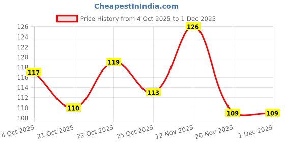 flipkart.com shakalyaveda Rose Wet Wipes for Women – Natural Face Wipes for Instant Freshness & Glow shakalyaveda Price History Graph from 4 Oct 2025 to 29 Nov 2025