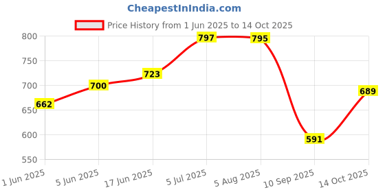 flipkart.com shakambhri Advanced OBDII Bluetooth Auto Interface Protocols Compatible Indian Asian Car OBD Reader shakambhri Price History Graph from 1 Jun 2025 to 14 Oct 2025
