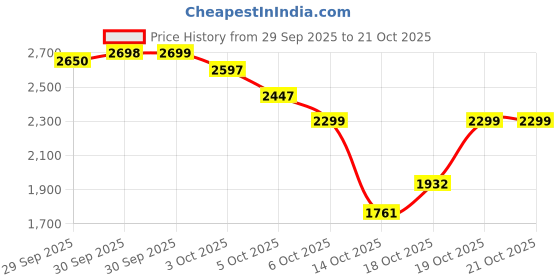flipkart.com herbalife Shake -1000gm-KULFI Nutrition Bars (1000 g, ,2,KULFI) KULFI Powder herbalife Price History Graph from 29 Sep 2025 to 19 Oct 2025