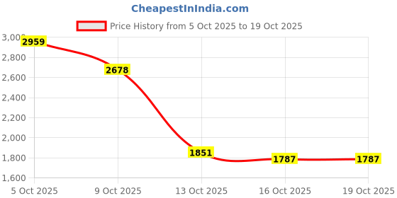 flipkart.com herbalife Shake -1000gm-MANGO Nutrition Bars (1000 g, 2, MANGO ) MANGO Powder herbalife Price History Graph from 5 Oct 2025 to 19 Oct 2025