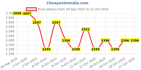 flipkart.com herbalife Shake -1000gm-Orange Nutrition Bars (1000 g, 2,orange) ORANGE Powder herbalife Price History Graph from 29 Sep 2025 to 21 Oct 2025