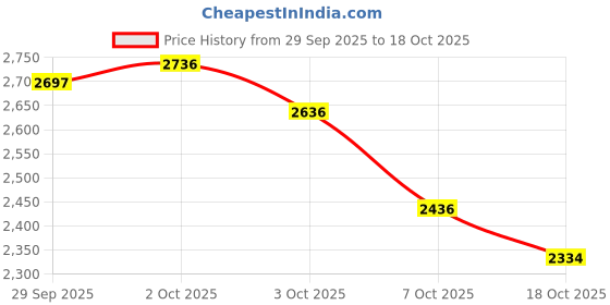 flipkart.com herbalife Shake -1000gm-PAAN Nutrition Bars (1000 g,2,PAAN ) PAAN Powder herbalife Price History Graph from 29 Sep 2025 to 18 Oct 2025