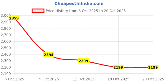 flipkart.com herbalife Shake -1000gm-ROSE KHEER Nutrition Bars (1000 g, ,2,ROSE KHEER ) ROSE KHEER Powder herbalife Price History Graph from 6 Oct 2025 to 19 Oct 2025