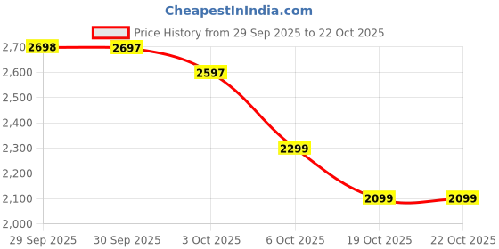 flipkart.com herbalife Shake -1000gm-STRAWBERRY Nutrition Bars (1000 g, ,2,STRAWBERRY) STRAWBERRY Powder herbalife Price History Graph from 29 Sep 2025 to 22 Oct 2025