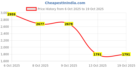 flipkart.com herbalife Shake -1000gm-VANILLA Nutrition Bars (1000 g,2,VANILLA ) VANILLA Powder herbalife Price History Graph from 6 Oct 2025 to 18 Oct 2025