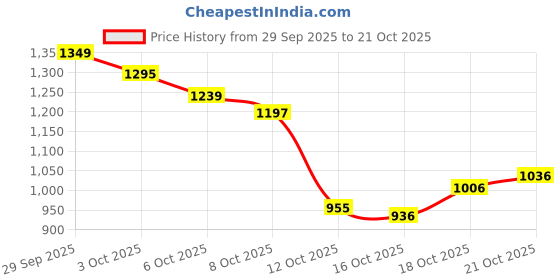 flipkart.com herbalife Shake -500gm-KULFI Nutrition Bars (500 g, ,KULFI) KULFI Powder herbalife Price History Graph from 29 Sep 2025 to 21 Oct 2025