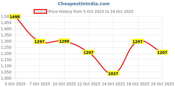 flipkart.com herbalife Shake -500gm-ROSE KHEER Nutrition Bars (500 g, ,1,ROSE KHEER ) ROSE KHEER Powder herbalife Price History Graph from 5 Oct 2025 to 24 Oct 2025